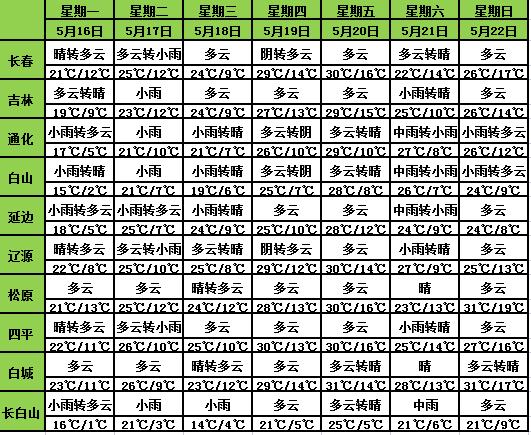 吉林省氣象臺發(fā)布天氣預(yù)警！這些地方有雷電